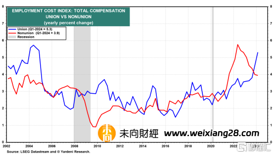 红狮智富：就业成本高于预期，美联储恐维持更强硬的货币政策插图4