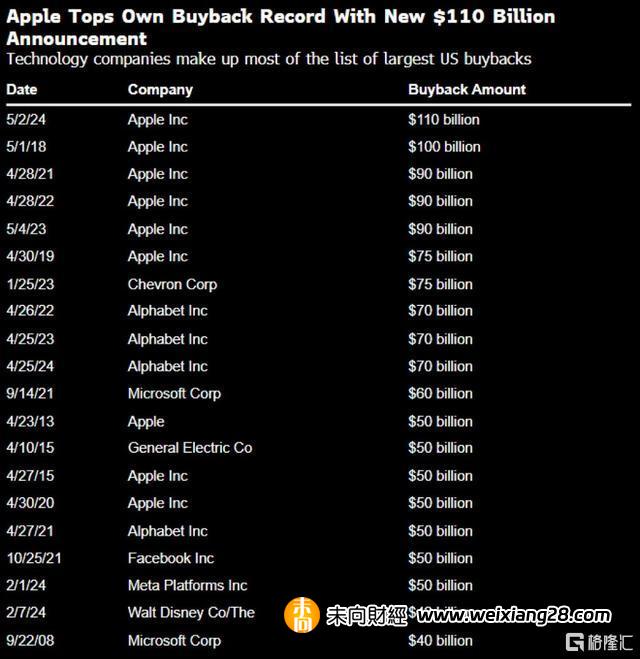 正在成为价值股？苹果宣布回购1100亿美元，为史上最大规模插图6