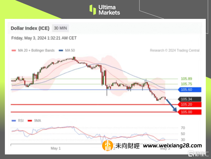 Ultima Markets：【行情分析】美元指数岌岌可危，非农是关键插图6