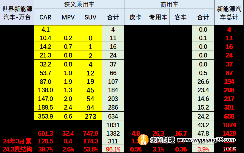 崔东树：1-3月中国占世界新能源车份额为62%插图4