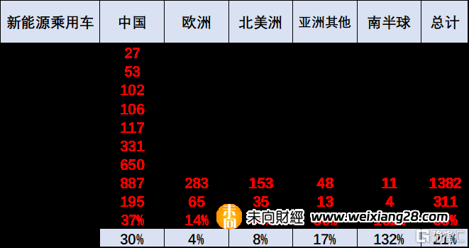 崔东树：1-3月中国占世界新能源车份额为62%插图14