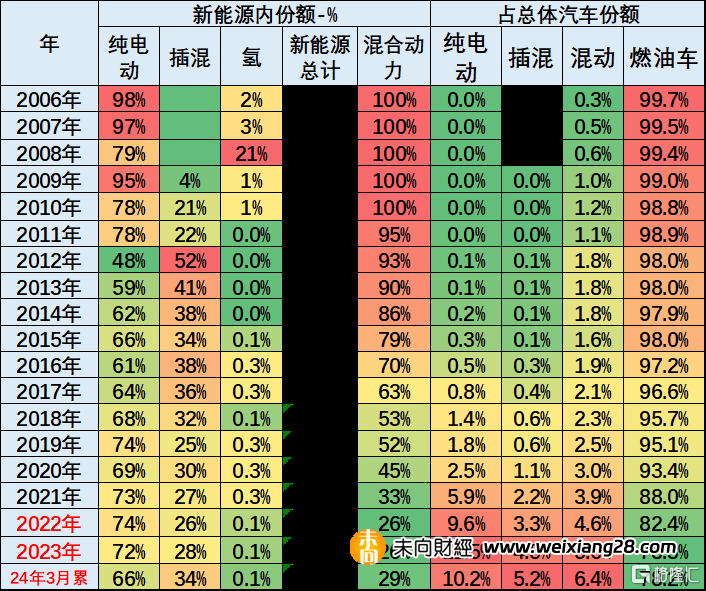 崔东树：1-3月中国占世界新能源车份额为62%插图2