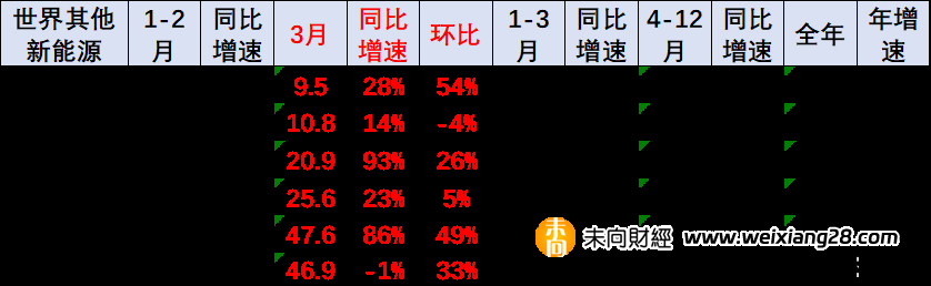 崔东树：1-3月中国占世界新能源车份额为62%插图10