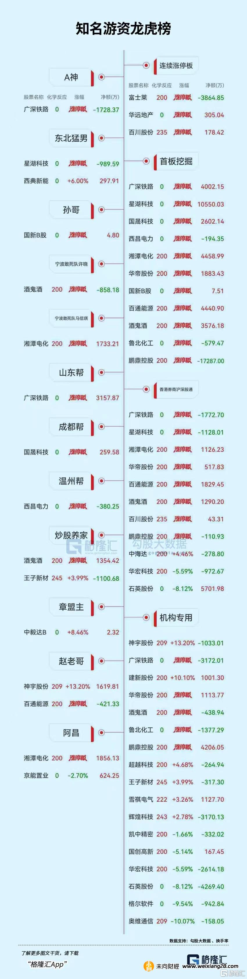 龙虎榜 | 1.73亿元资金出逃鹏鼎控股，方新侠、山东帮联手打板广深铁路插图26