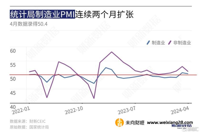 4月财新中国服务业PMI微降至52.5，经营活动、新订单指数持续高于临界点插图4