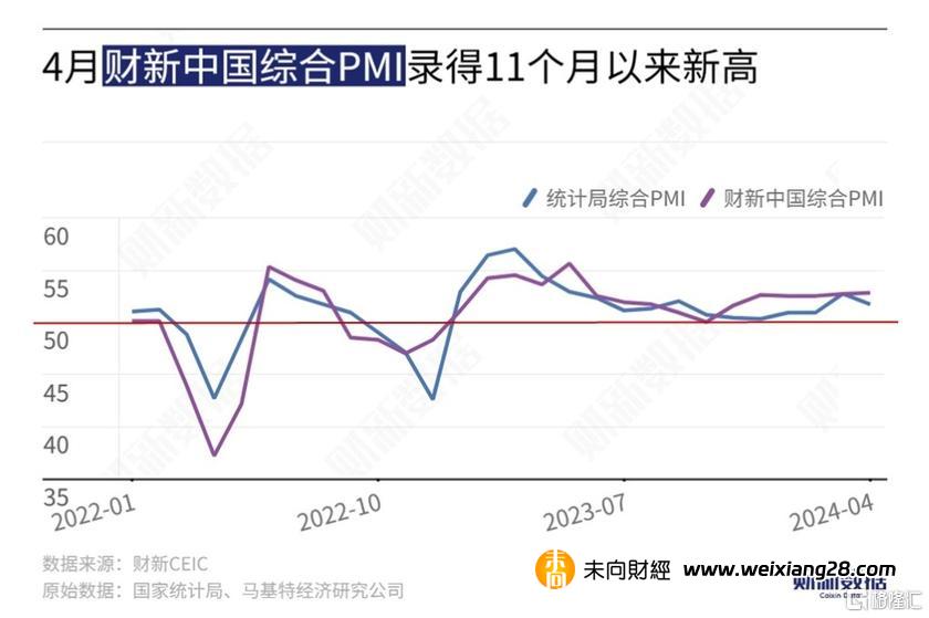 4月财新中国服务业PMI微降至52.5，经营活动、新订单指数持续高于临界点插图2