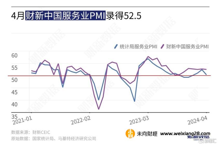 4月财新中国服务业PMI微降至52.5，经营活动、新订单指数持续高于临界点插图