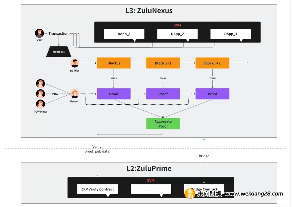 BTC 生态种子选手 Zulu：首创双 Layer 结构插图2