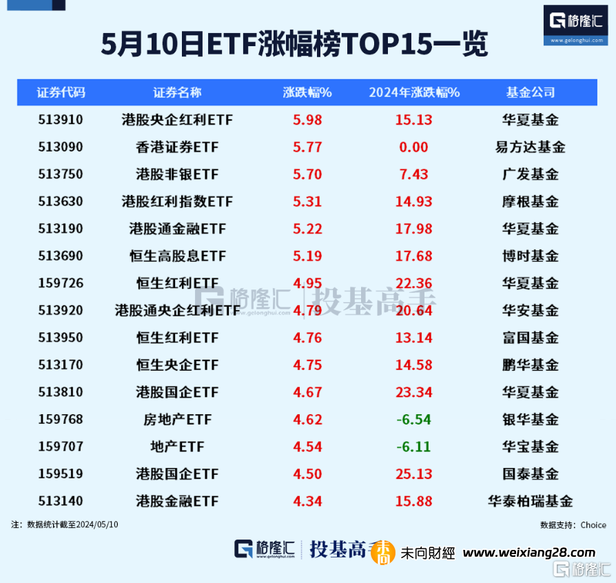 格隆汇ETF日报 | 港股红利股爆发，港股央企红利ETF涨近6%！插图