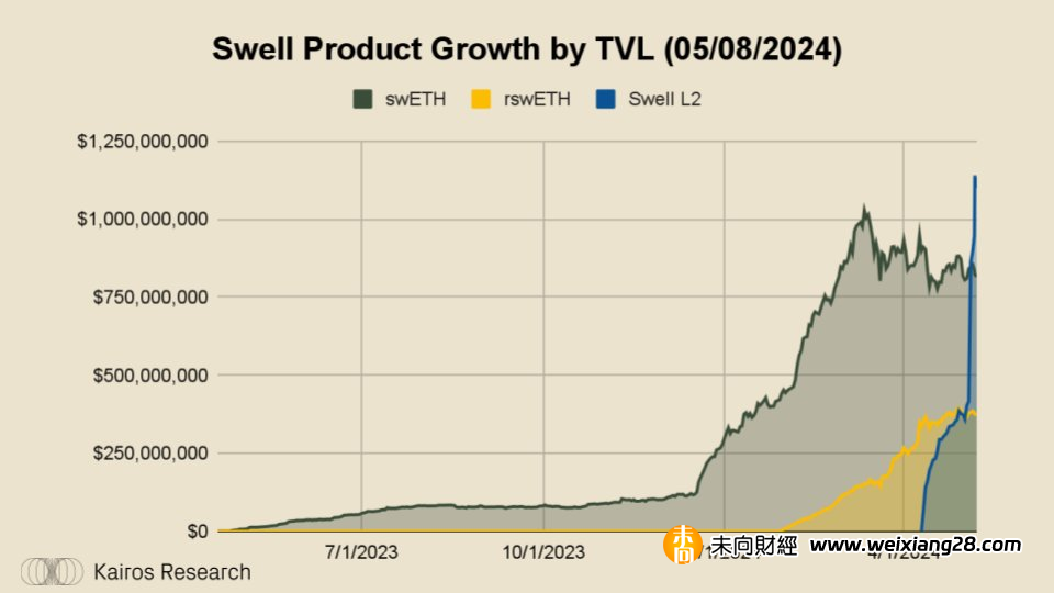 深入 Swell Network：最有趣的 L2插图2