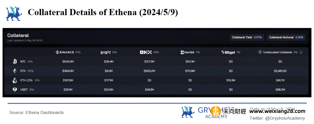 Ethena 协议洞察：资金费率的挑战与策略优化插图2
