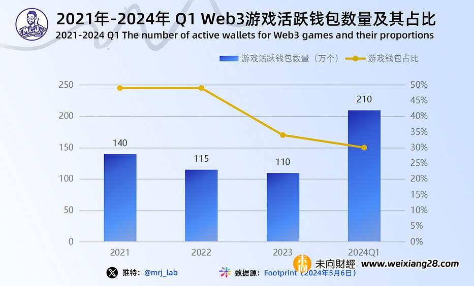 Web3 游戏行业趋势深度洞察：2024 年，Web3 游戏会迎来“ iPhone 时刻”吗？插图