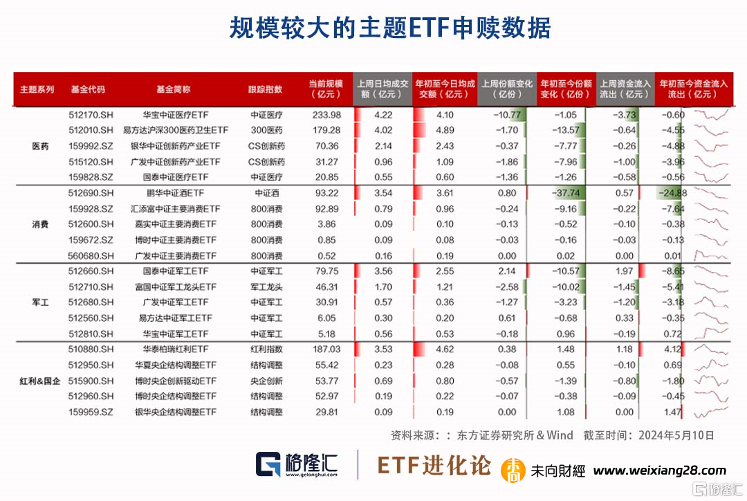 沪深300ETF、中证500ETF年内获资金净流入最多，9家公募ETF管理规模超千亿插图8