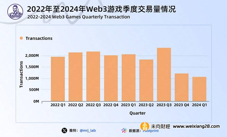 Web3 游戏行业趋势深度洞察：2024 年，Web3 游戏会迎来“ iPhone 时刻”吗？插图14