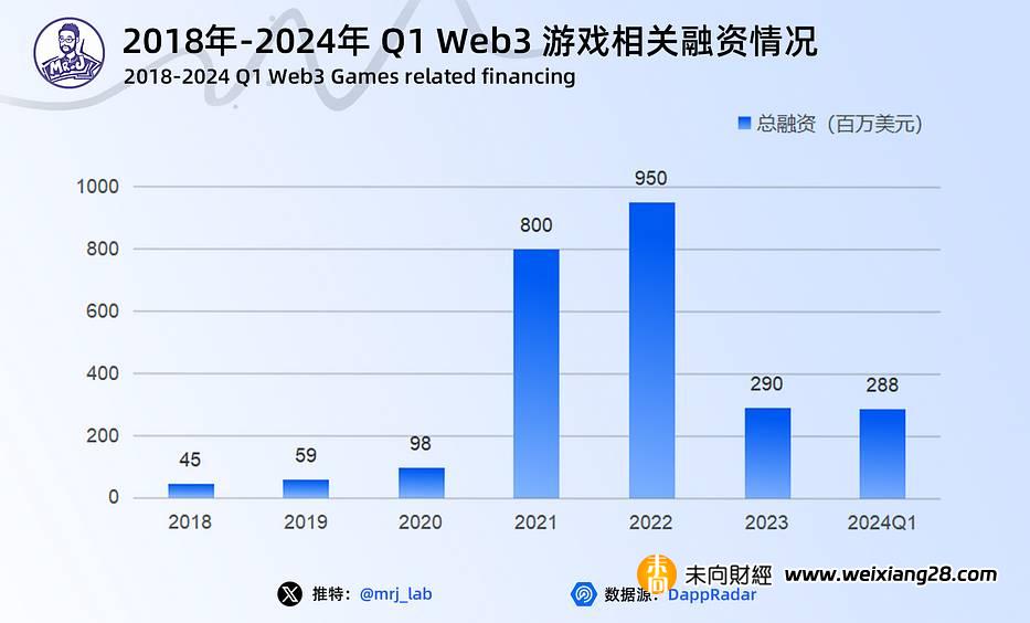 Web3 游戏行业趋势深度洞察：2024 年，Web3 游戏会迎来“ iPhone 时刻”吗？插图2